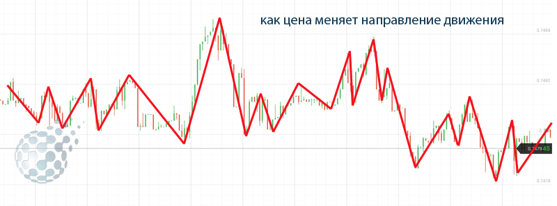 Движение цены актива на рынке
